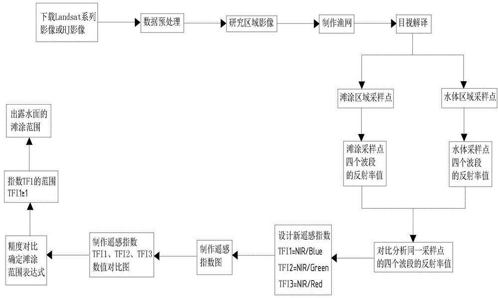 一种出露水面滩涂范围的快速提取方法与流程