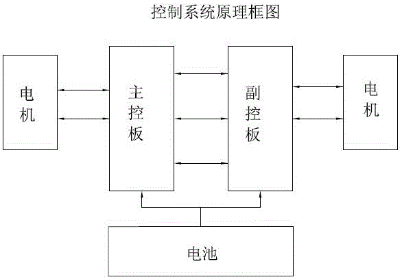 平衡车用主控板、副控板、平衡车控制系统及平衡车的制作方法