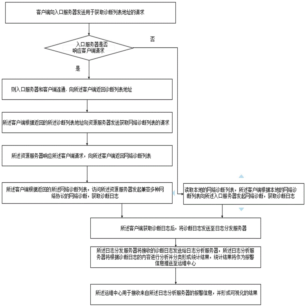 一种兼容多种网络协议的支持多端诊断的网络诊断系统及方法与流程