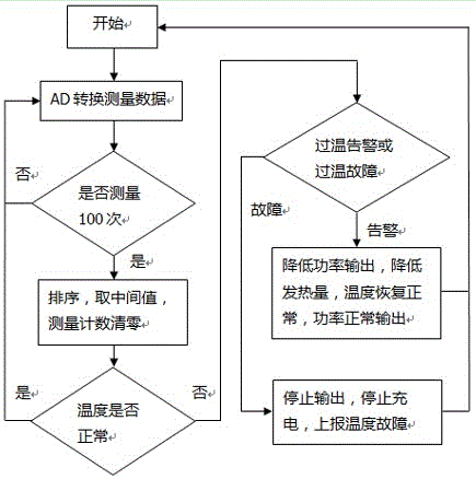 一种充电桩内部温度控制方法与流程