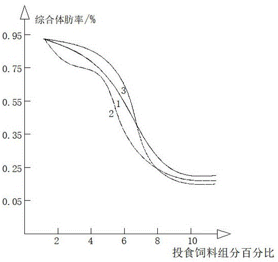 一种降低肉鸡脂肪的饲料和投食方法与流程