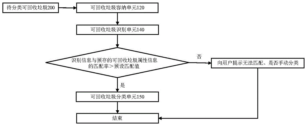 一种可回收垃圾分类系统及方法与流程