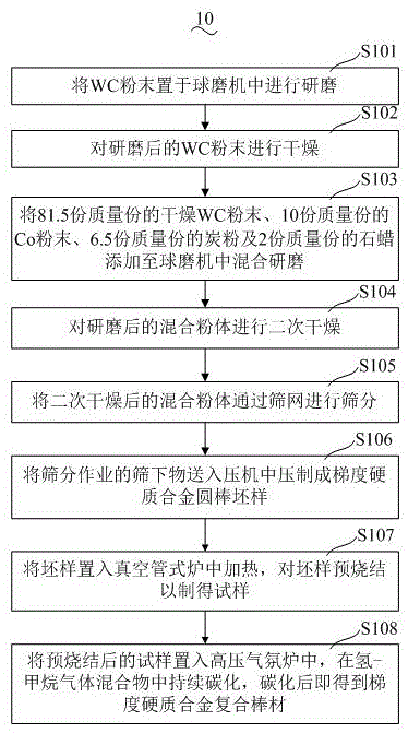 梯度硬质合金复合棒材及其制备方法与流程