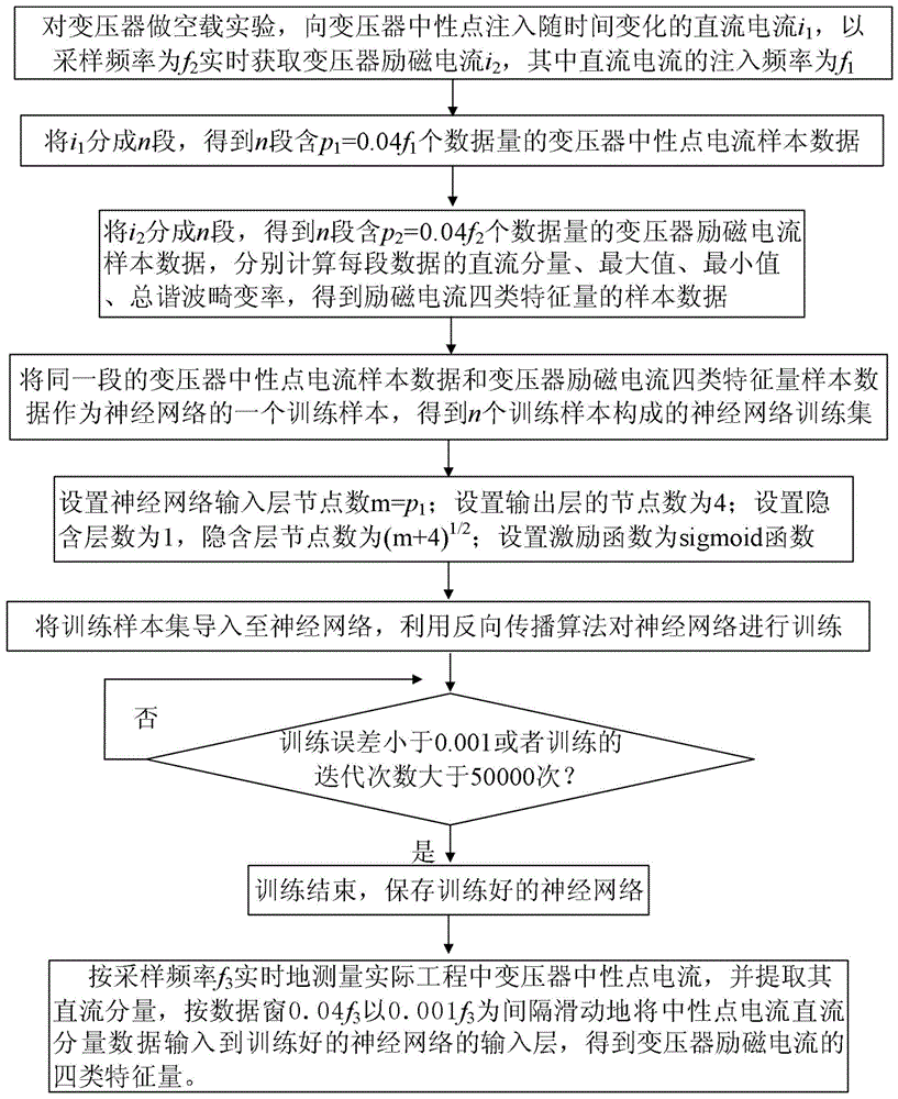 一种变压器励磁电流特征量在线获取方法与流程