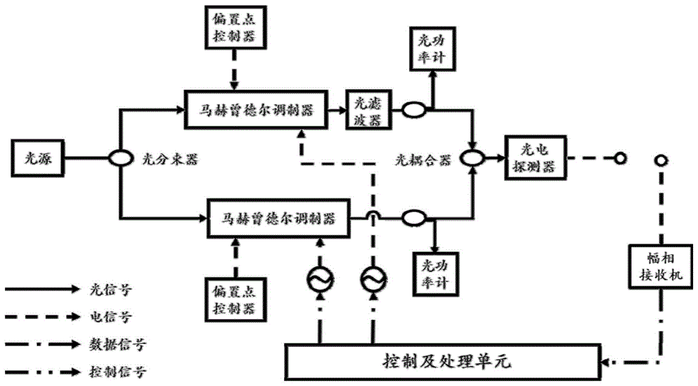 一种基于混频的光电探测器频响测量方法及装置与流程