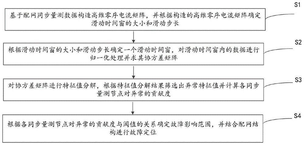 一种基于配网同步量测大数据的故障检测定位方法与流程