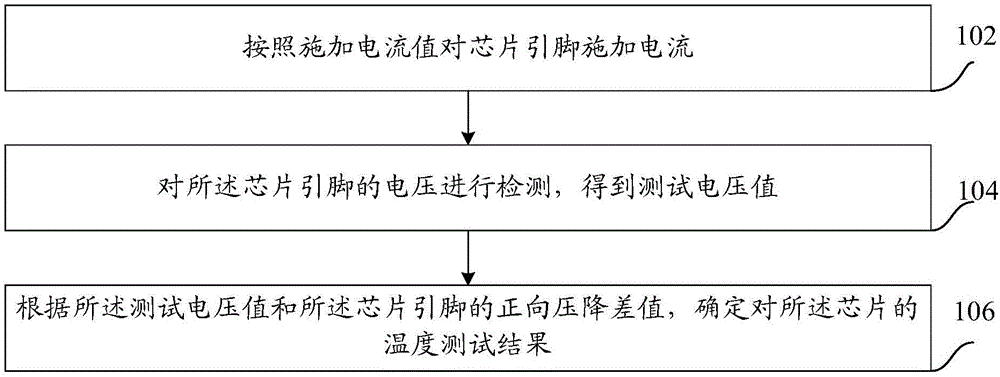 芯片温度的测试方法、装置、设备及介质与流程