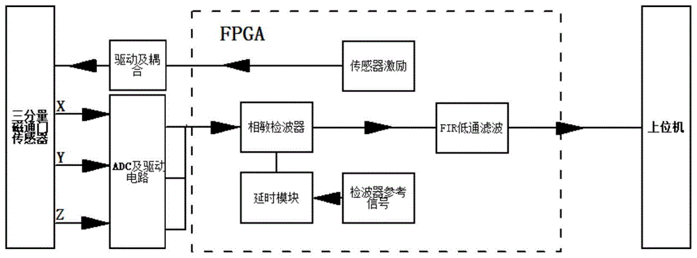 一种三分量磁通门传感器信号处理电路的制作方法