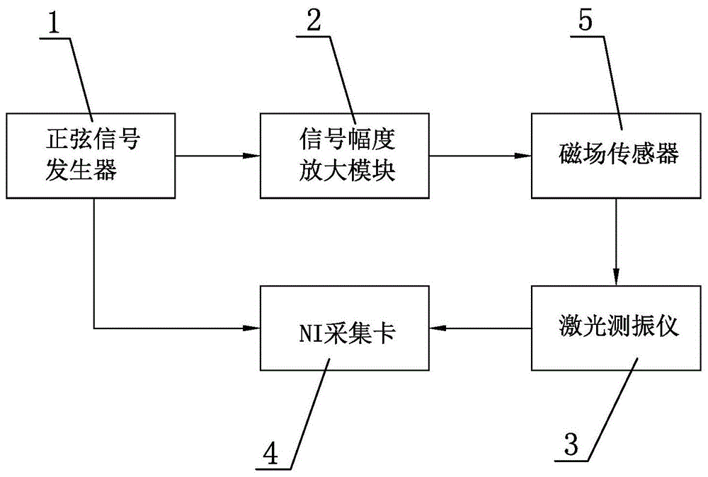 一种直流磁场强度的测试方法与流程