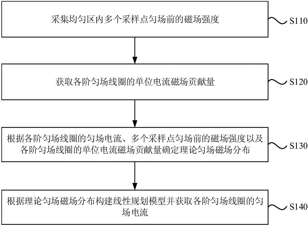 一种磁共振系统的匀场方法和装置与流程