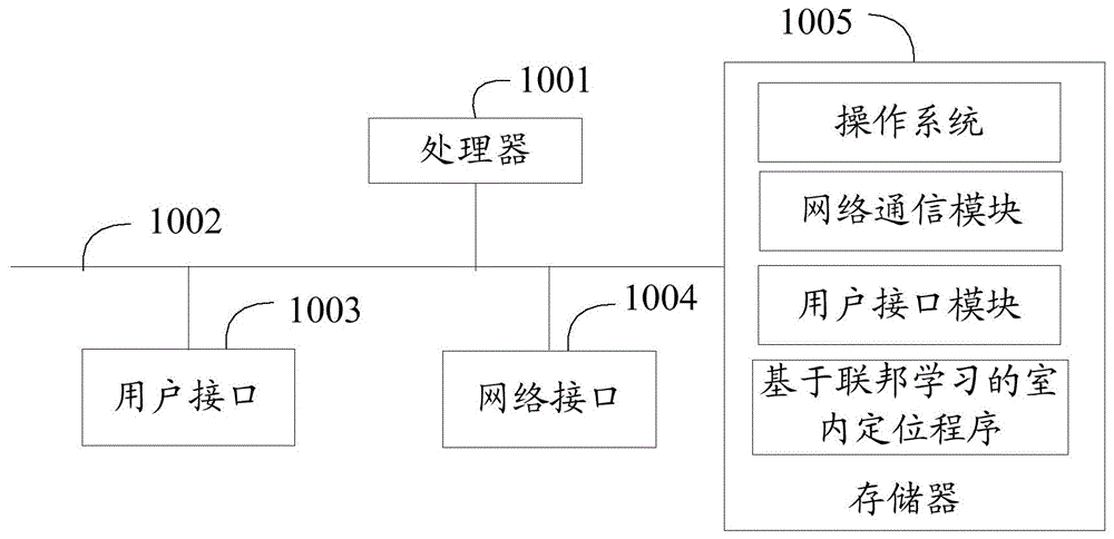 基于联邦学习的室内定位方法、装置、终端设备及介质与流程