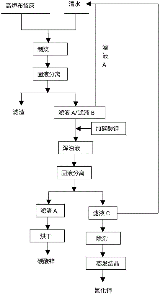 一种利用高炉布袋灰脱氯废水生产碳酸锌的方法与流程