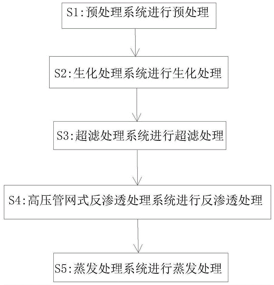 一种老龄化垃圾填埋场渗滤液全量化处理工艺及系统的制作方法