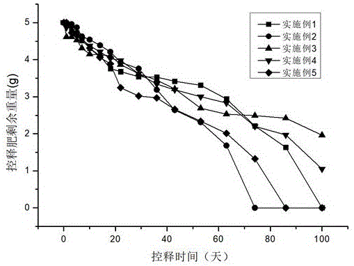 一种紫花苜蓿专用控释肥及其制备方法与流程