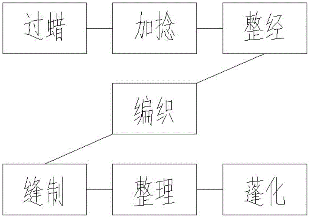 一种绿色无污染的针织帽生产制备方法与流程