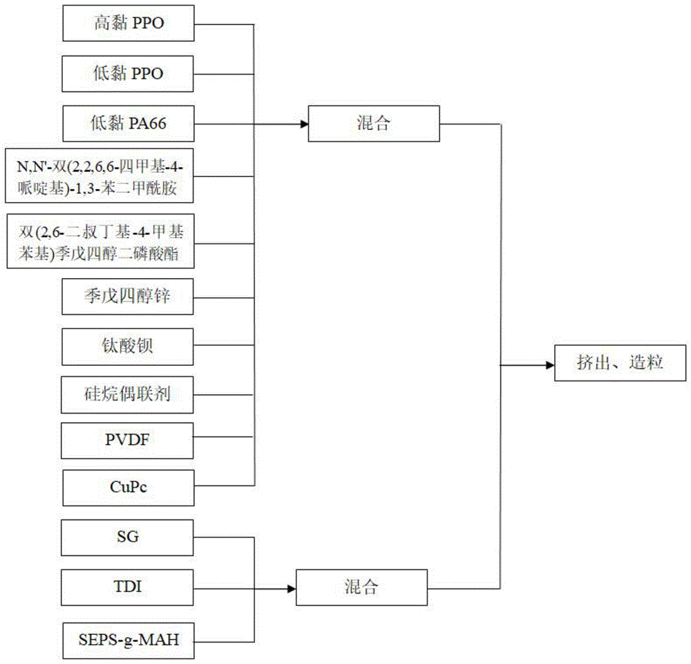 高介电常数聚苯醚/聚酰胺66组合物及其制备方法与流程