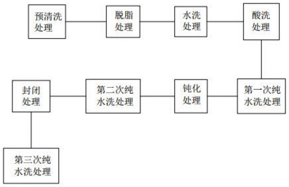 汽车轮毂喷粉前表面处理工艺的制作方法