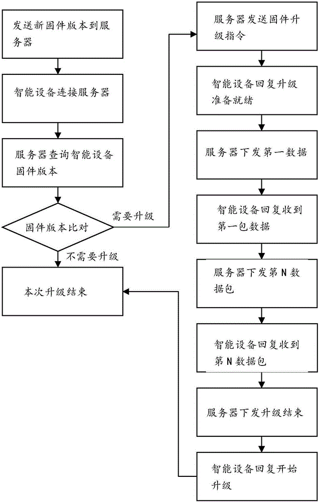 一种单片机的OTA升级方法及装置与流程