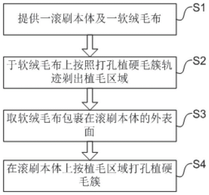 一种集成式滚刷的制作方法与流程