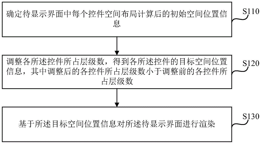 一种界面渲染方法、装置、终端设备及介质与流程