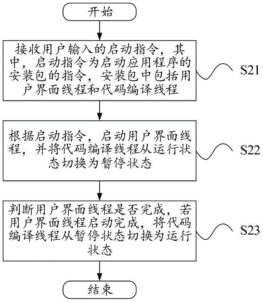 一种应用程序的安装包启动方法、装置及电子设备与流程