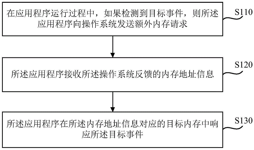 一种应用程序的内存管理方法、装置、终端设备及介质与流程