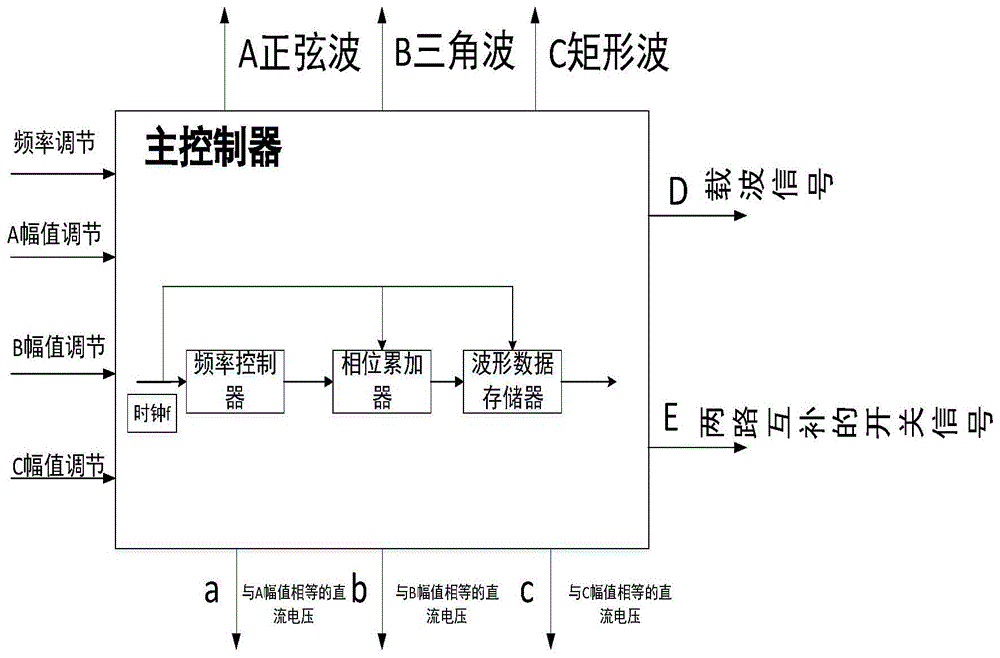 多路输出任意波形功率信号源的制作方法