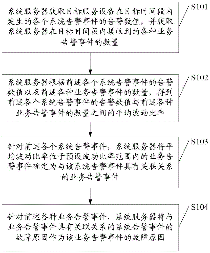 故障处理方法、装置、系统服务器及计算机可读存储介质与流程