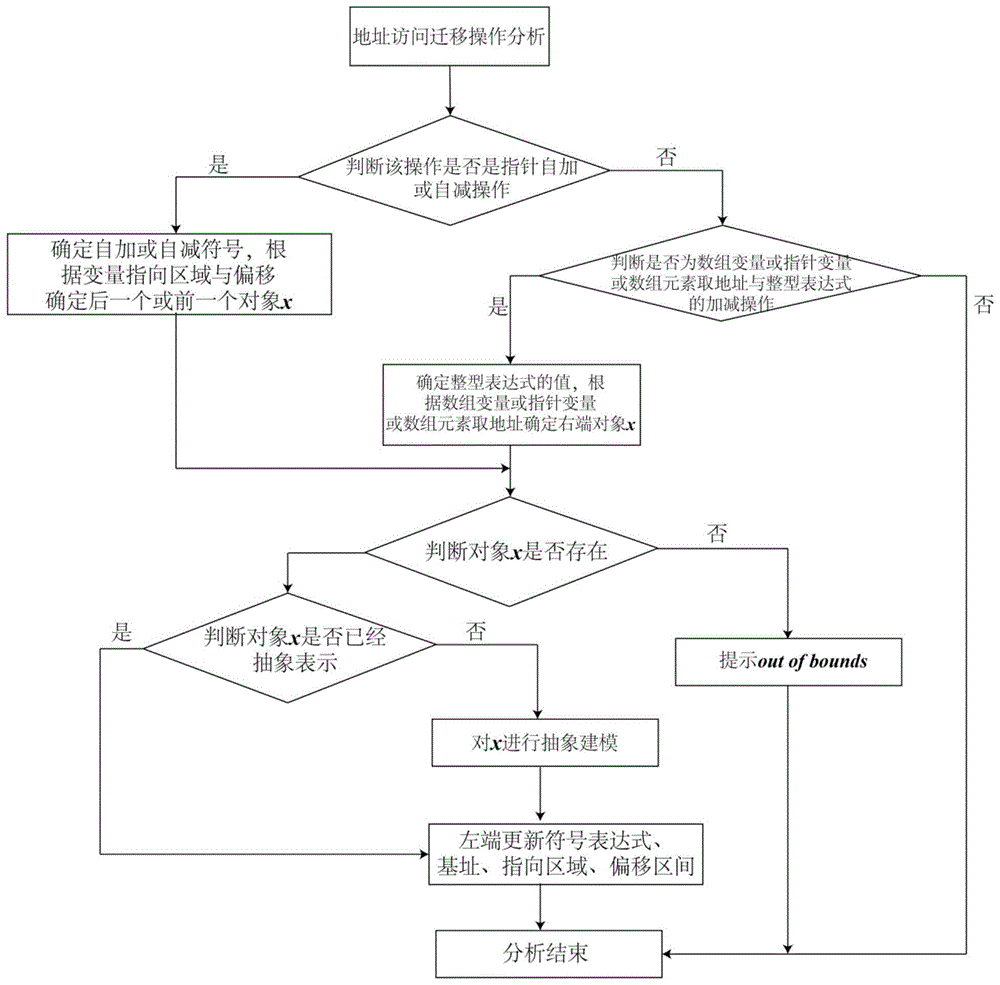 一种面向C程序顺序存储结构静态分析的抽象内存模型的制作方法