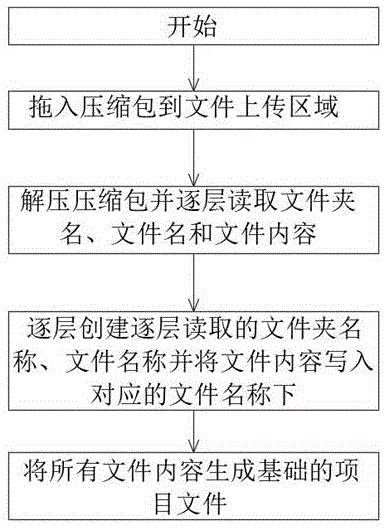 一种解压压缩包并生成项目文件的方法及系统与流程