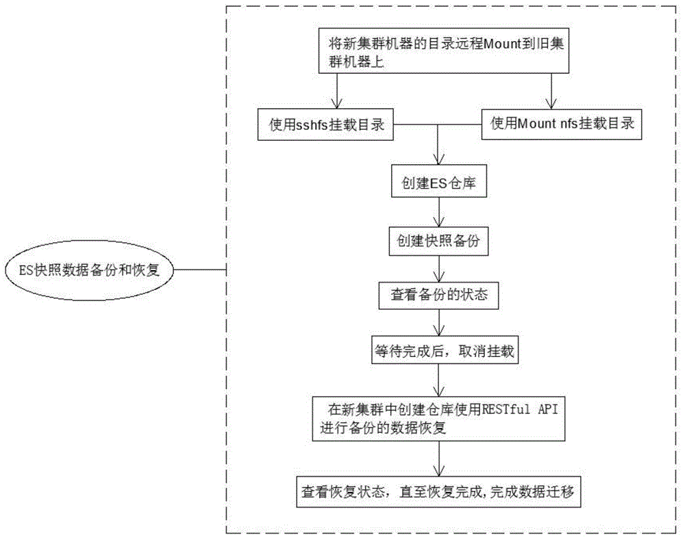 ES跨多版本数据迁移的实现方法与流程