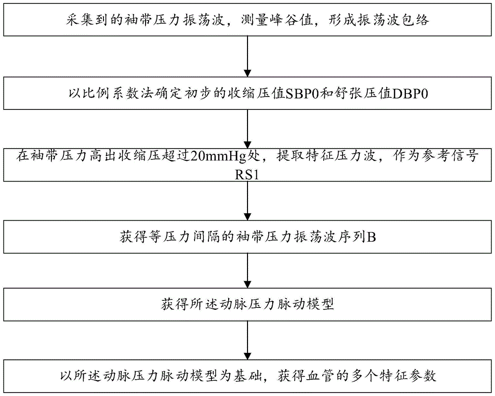 一种对袖带压力振荡波的测量数据处理方法及装置与流程