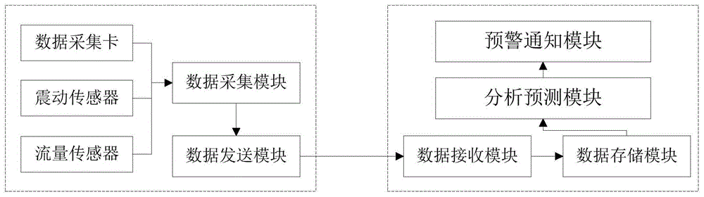 一种单采血浆机设备故障预测系统及方法与流程