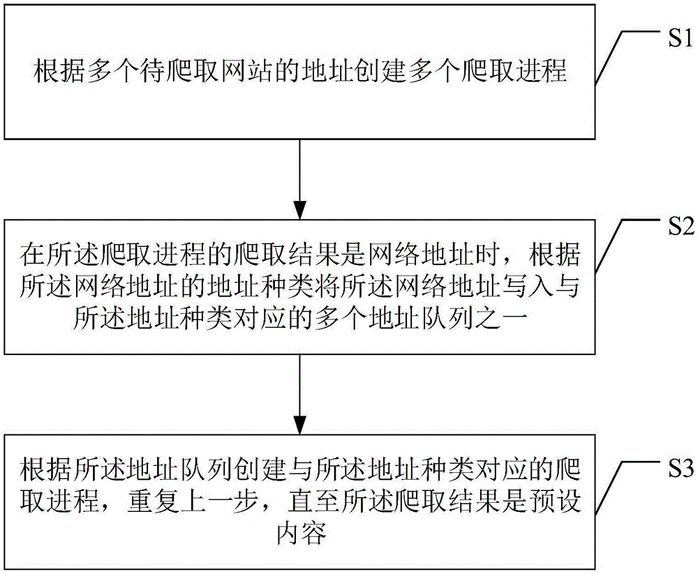 内容爬取方法与装置以及分布式爬虫系统与流程