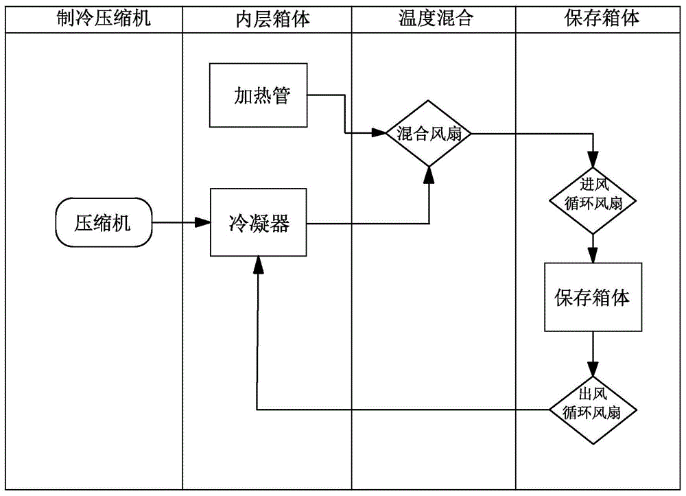 用于生物制品恒温振荡保存箱的过量制冷恒温控制装置的制作方法