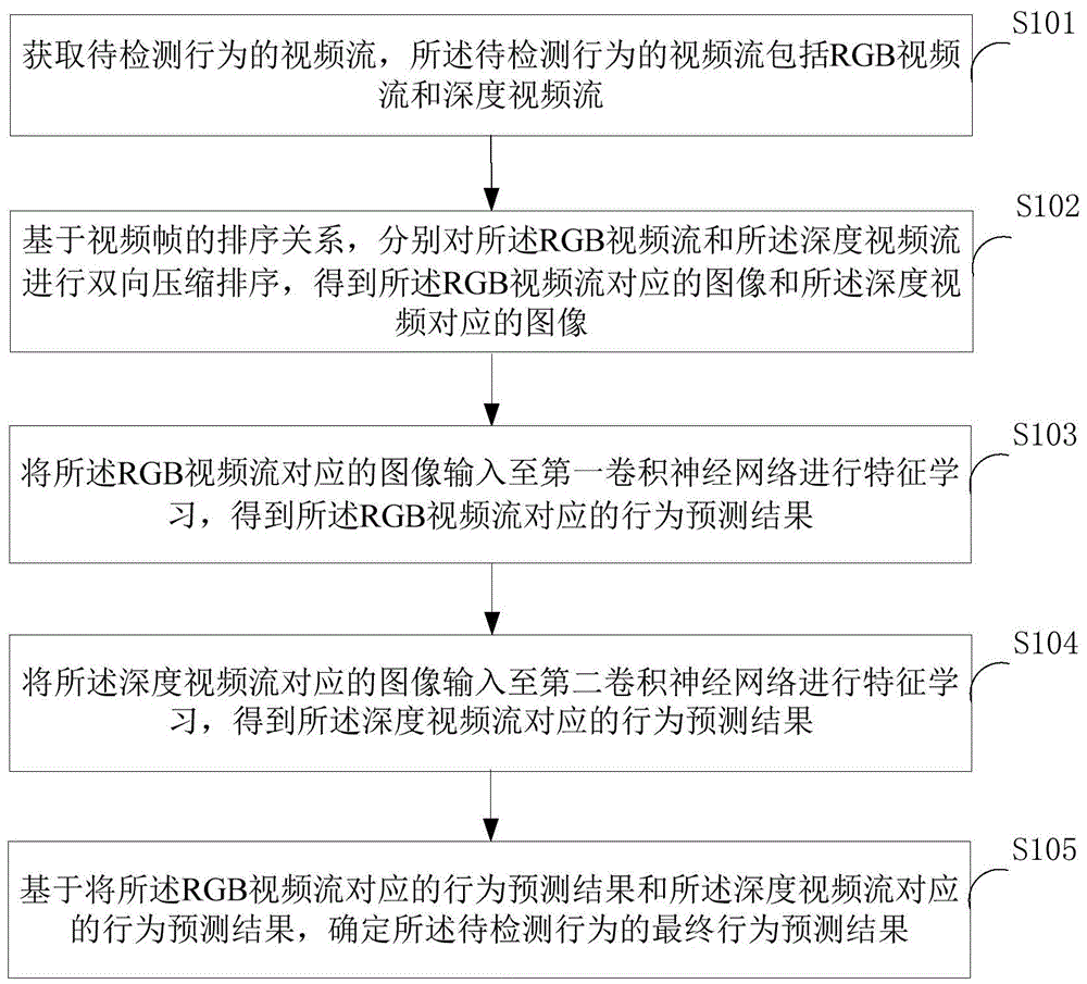 一种行为识别方法、装置及终端设备与流程