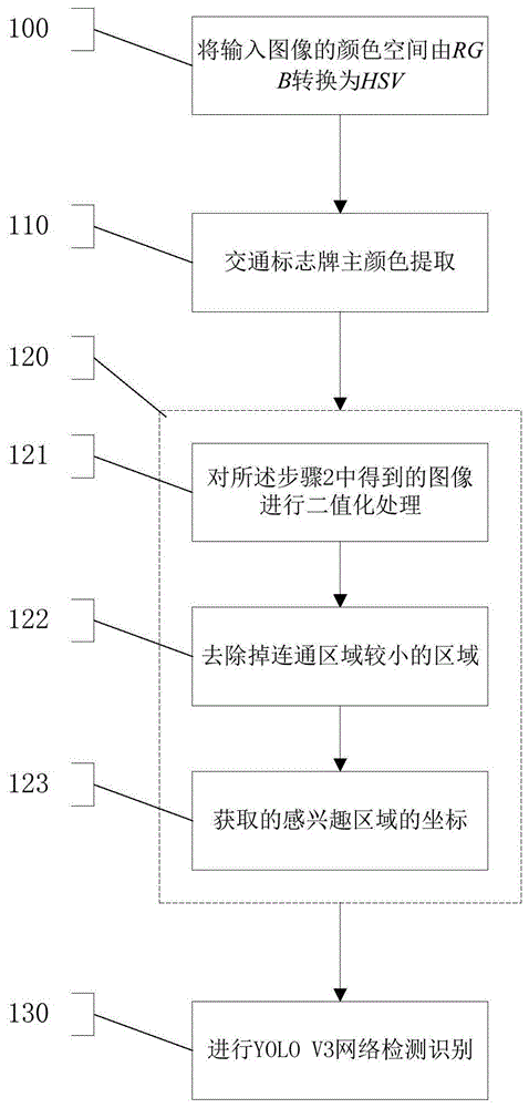 一种基于ROI的交通标志牌实时检测方法及系统与流程