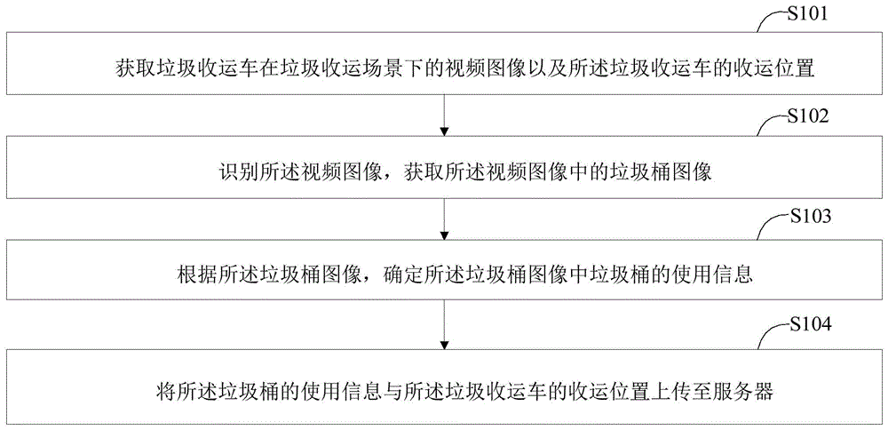 一种垃圾收运监管方法、装置、存储介质和智能设备与流程