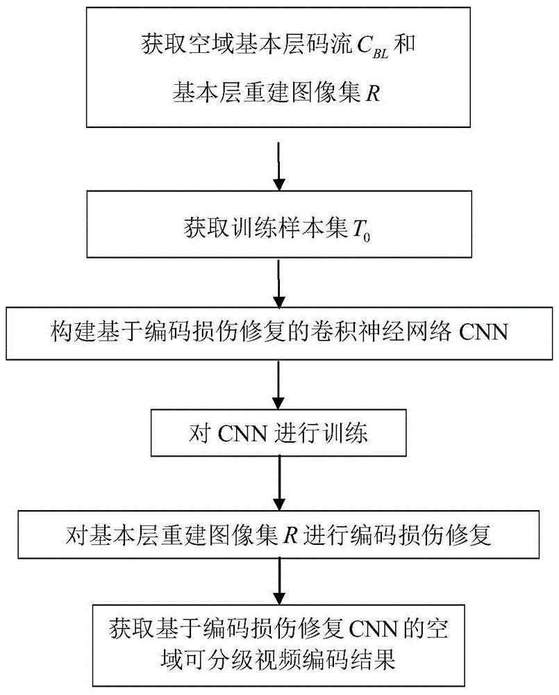 基于编码损伤修复CNN的空域可分级视频编码方法与流程