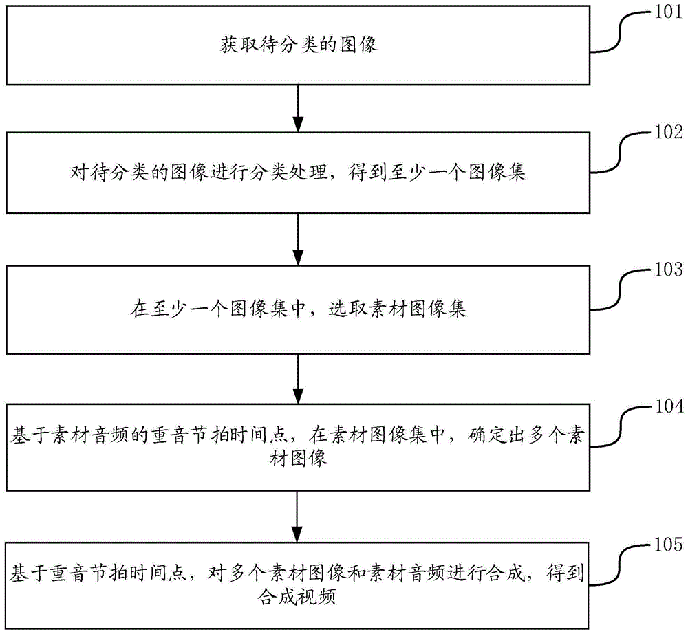 视频合成的方法、装置、计算机设备及存储介质与流程