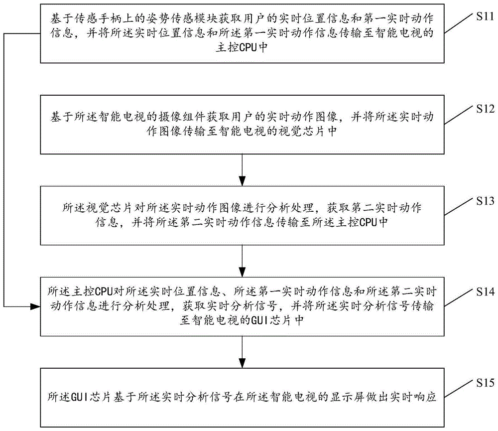 一种嵌入游戏功能的电视系统控制方法及电视系统与流程