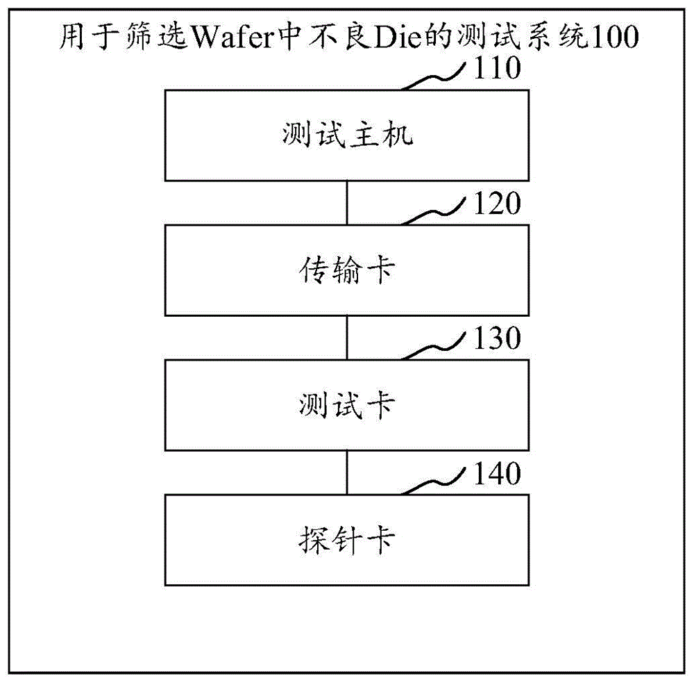 用于筛选Wafer中不良Die的测试系统和方法与流程