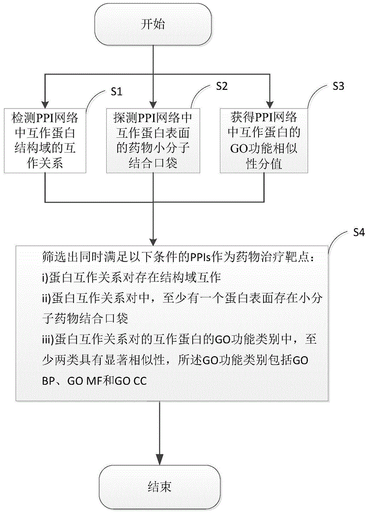 基于蛋白互作网络的靶点PPIs可药性预测方法及装置与流程