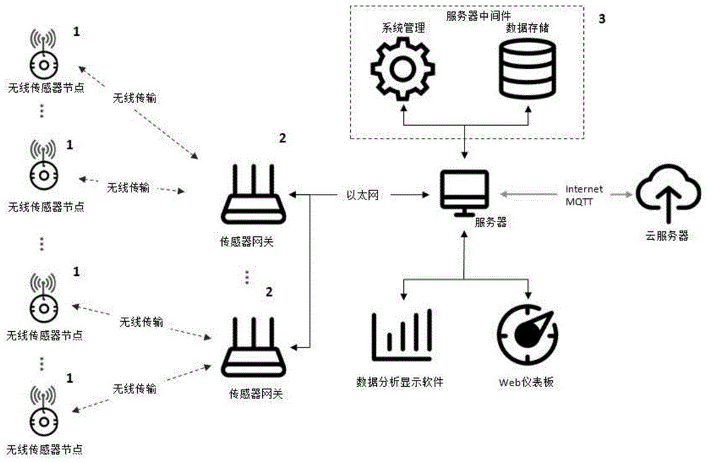 无线传感器网络系统及数据传输方法与流程