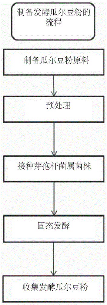 用于制造发酵瓜尔豆粉的方法与流程