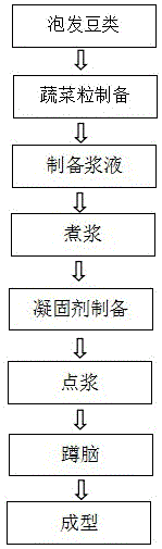 一种芦笋保健花生豆腐及其生产工艺的制作方法