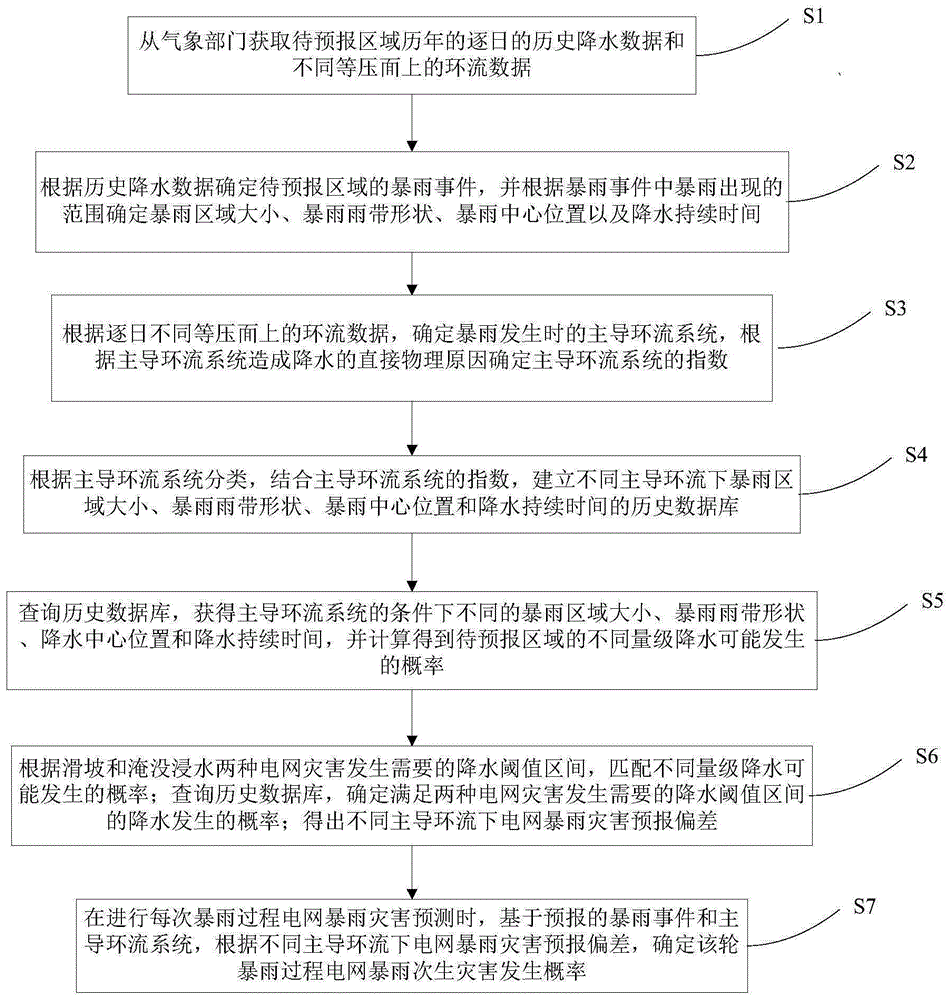 基于主导环流的电网暴雨灾害预报偏差的预报方法和系统与流程