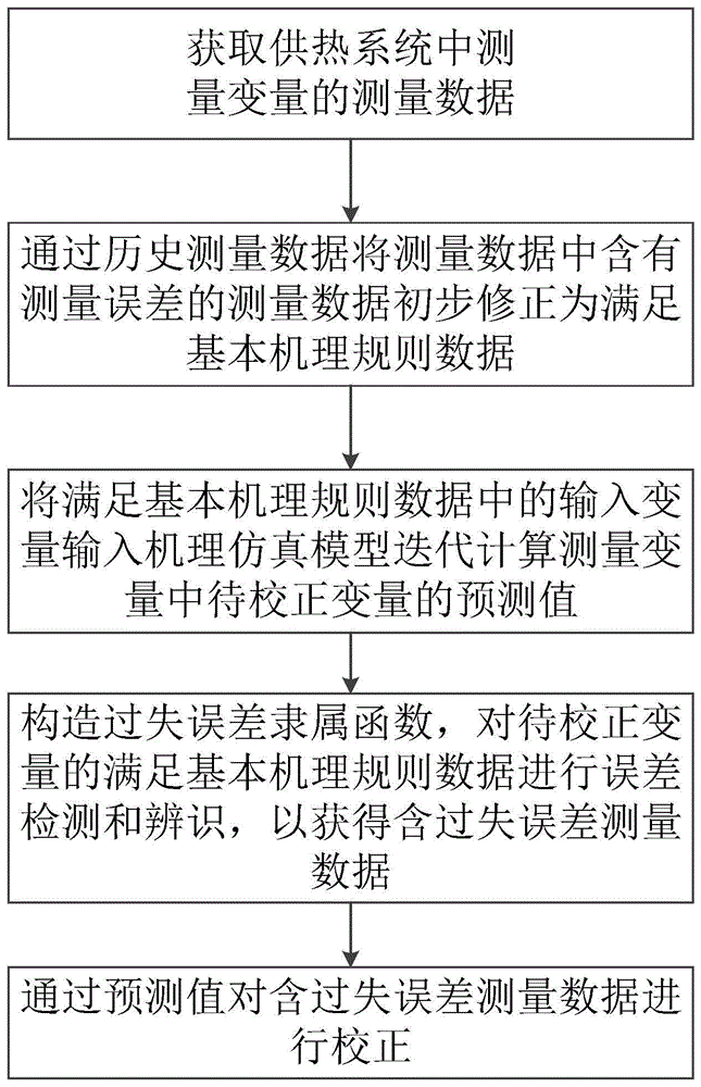 基于机理模型预测的供热系统测量数据的校正方法及系统与流程