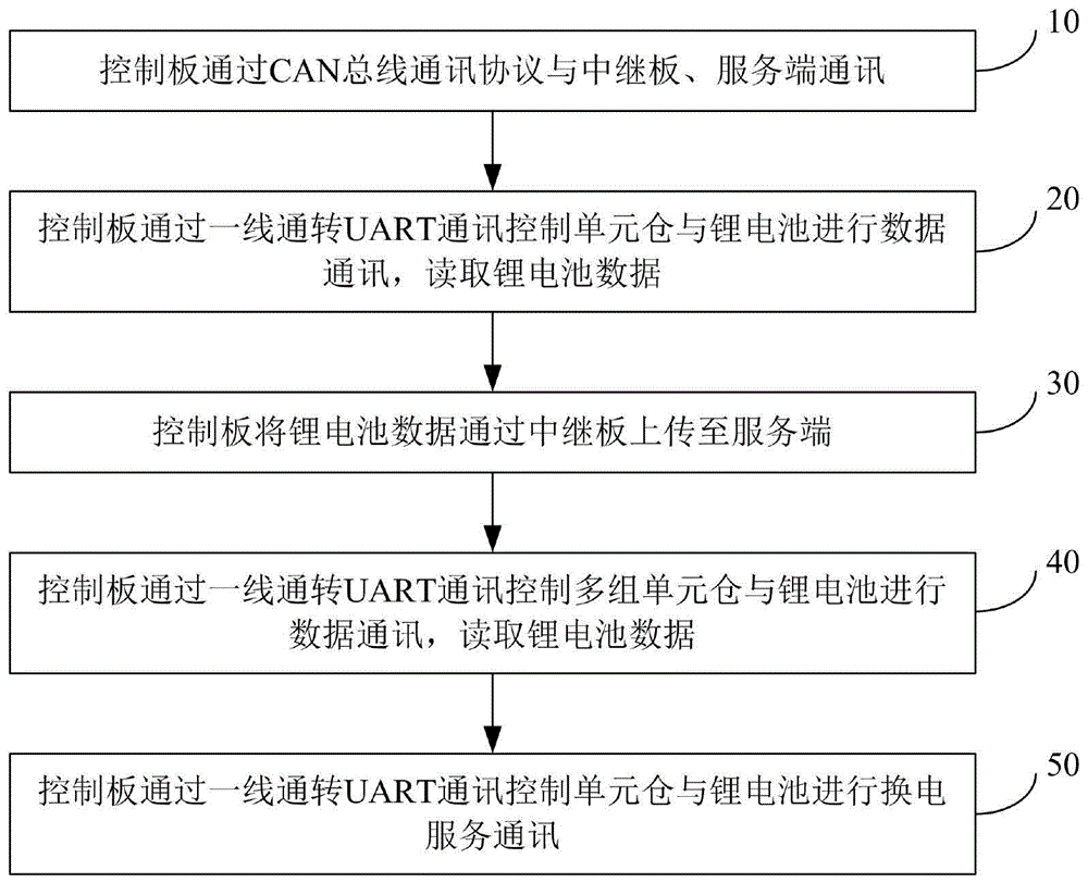 智能换电柜的通讯控制方法与流程