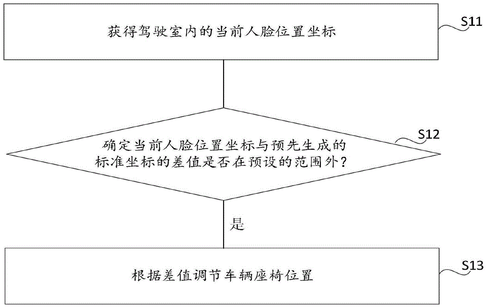 车辆座椅调节方法、装置及车载终端、计算机存储介质与流程